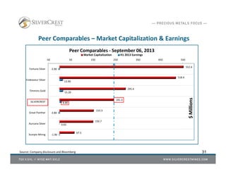 31
Peer Comparables – Market Capitalization & Earnings
Source: Company disclosure and Bloomberg
67.5
150.7
153.3
241.3
295.4
518.4
552.6
‐1.90
0.65
‐3.80
8.80
15.20
13.90
‐3.90
‐50 50 150 250 350 450 550
Scorpio Minng
Aurcana Silver
Great Panther
SILVERCREST
Timmins Gold
Endeavour Silver
Fortuna Silver
Peer Comparables - September 06, 2013
Market Capitalization H1 2013 Earnings
 