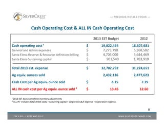 8
Cash Operating Cost & ALL IN Cash Operating Cost
2013 EST Budget 2012
Cash operating cost ¹ $ 19,822,454 18,307,681
General and Admin expenses $ 7,273,798 5,568,582
Santa Elena Reserve & Resource definition drilling $ 4,705,000 5,644,469
Santa Elena Sustaining capital $ 901,540 1,703,919
Total 2013 est. expense $ 32,702,792 31,224,651
Ag equiv. ounces sold 2,432,136 2,477,623
Cash Cost per Ag equiv. ounce sold $ 8.15 7.39
ALL IN cash cost per Ag equiv. ounce sold ² $ 13.45 12.60
¹ 2013 EST does not reflect inventory adjustments
² ALL IN” includes total direct costs + sustaining capital + corporate G&A expense + exploration expense.
 