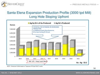 Santa Elena Expansion Production Profile (3000 tpd Mill)
Long Hole Stoping Upfront
Long
1. SANTA ELENA HIGH GRADE OPEN PIT
14
0
1,000,000
2,000,000
3,000,000
4,000,000
5,000,000
6,000,000
7,000,000
2013 2014 2015 2016 2017 2018 2019 2020 2021
Ounces
Au : Ag - 55:1
Ag Eq Oz's of Au Produced Ag Oz's Produced
POTENTIAL FOR EXTENDING OR INCREASING
PRODUCTION:
A) Additional Santa Elena Resources
B) La Joya Coming On Stream
NOTE : Production Profile based on “Expansion PFS April 2013” results.
Mill: U/G – Heap Leach Blend
 