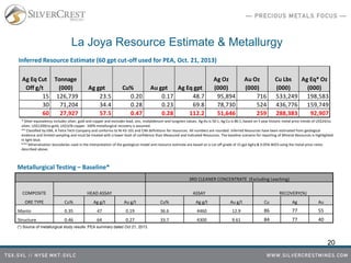 La Joya Resource Estimate & Metallurgy
20
Metallurgical Testing – Baseline*
Inferred Resource Estimate (60 gpt cut-off used for PEA, Oct. 21, 2013)
3RD CLEANER CONCENTRATE (Excluding Leaching)
COMPOSITE HEAD ASSAY ASSAY RECOVERY(%)
ORE TYPE Cu% Ag g/t Au g/t Cu% Ag g/t Au g/t Cu Ag Au
Manto 0.35 47 0.19 36.6 4460 12.9 86 77 55
Structure 0.46 64 0.27 33.7 4300 9.61 84 77 40
(*) Source of metallurgical study results :PEA summary dated Oct 21, 2013.
Ag Eq Cut
Off g/t
Tonnage
(000) Ag gpt Cu% Au gpt Ag Eq gpt
Ag Oz
(000)
Au Oz
(000)
Cu Lbs
(000)
Ag Eq* Oz
(000)
15 126,739 23.5 0.20 0.17 48.7 95,894 716 533,249 198,583
30 71,204 34.4 0.28 0.23 69.8 78,730 524 436,776 159,749
60 27,927 57.5 0.47 0.28 112.2 51,646 259 288,383 92,907
* Silver equivalency includes silver, gold and copper and excludes lead, zinc, molybdenum and tungsten values. Ag:Au is 50:1, Ag:Cu is 86:1, based on 5 year historic metal price trends of US$24/oz
silver, US$1200/oz gold, US$3/lb copper. 100% metallurgical recovery is assumed.
** Classified by EBA, A Tetra Tech Company and conforms to NI 43-101 and CIM definitions for resources. All numbers are rounded. Inferred Resources have been estimated from geological
evidence and limited sampling and must be treated with a lower level of confidence than Measured and Indicated Resources. The baseline scenario for reporting of Mineral Resources is highlighted
in light blue.
*** Mineralization boundaries used in the interpretation of the geological model and resource estimate are based on a cut-off grade of 15 gpt AgEq & 0.05% WO3 using the metal price ratios
described above.
 