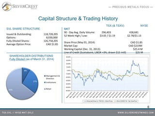 Capital Structure & Trading History
SVL SHARE STRUCTURE
Issued & Outstanding: 118,728,205
Options: 8,030,000
Fully Diluted Shares: 126,758,205
Average Option Price: CAD $1.85
TSX (& TSXV) NYSE
MKT
90 - Day Avg. Daily Volume: 296,403 438,681
52 Week High / Low: $3.05 / $1.19 $2.78/$1.13
Share Price (May 01, 2014): CAD $1.85
Market Cap: CAD $219M
Working Capital (Dec. 31, 2013): $25.4 M
Line of Credit (Scotiabank; LIBOR +3%; drawn $15 mill) $25 M
6
SHAREHOLDER DISTRIBUTIONS
Fully Diluted (as of March 31, 2014)
8%
27%
65%
Management &
Directors
Institutions
Retail
 