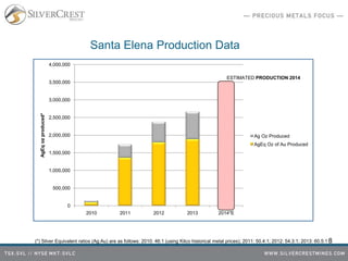 8
Santa Elena Production Data
(*) Silver Equivalent ratios (Ag:Au) are as follows: 2010: 46:1 (using Kitco historical metal prices); 2011: 50.4:1; 2012: 54.3:1; 2013: 60.5:1
0
500,000
1,000,000
1,500,000
2,000,000
2,500,000
3,000,000
3,500,000
4,000,000
2010 2011 2012 2013 2014*E
AgEqozproduced*
Ag Oz Produced
AgEq Oz of Au Produced
ESTIMATED PRODUCTION 2014
 