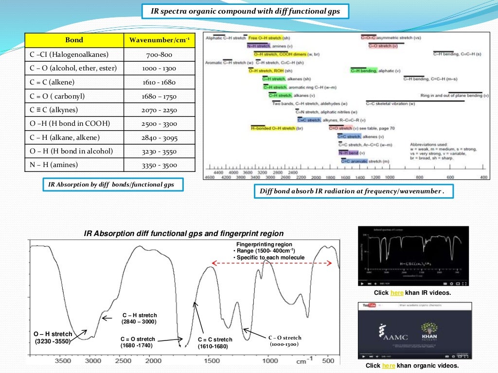 IB Chemistry on Infrared Spectroscopy