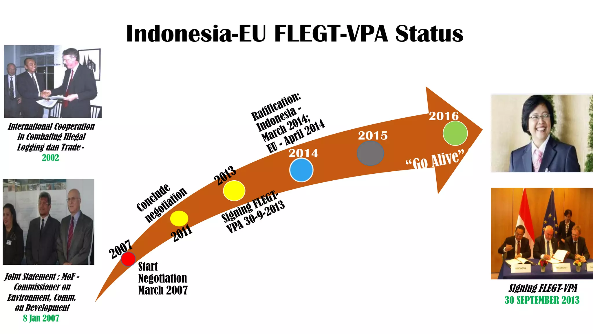 Indonesia-EU FLEGT-VPA Status
Start
Negotiation
March 2007
2014
2015
2016
International Cooperation
in Combating Illegal
Logging dan Trade -
2002
Joint Statement : MoF -
Commissioner on
Environment, Comm.
on Development
8 Jan 2007
Signing FLEGT-VPA
30 SEPTEMBER 2013
 