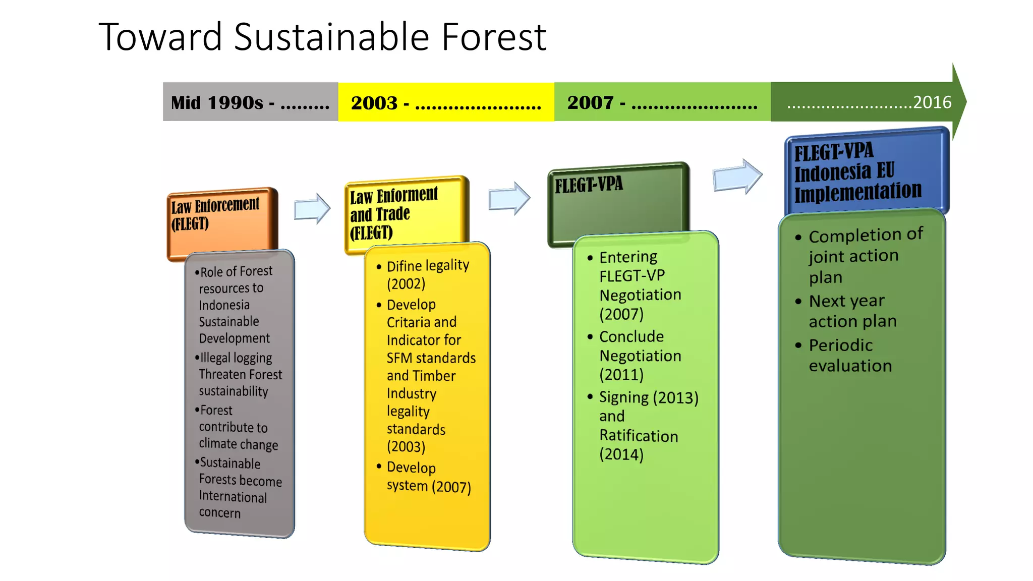 Toward Sustainable Forest
..........................20162007 - .......................2003 - .......................Mid 1990s - .........
 