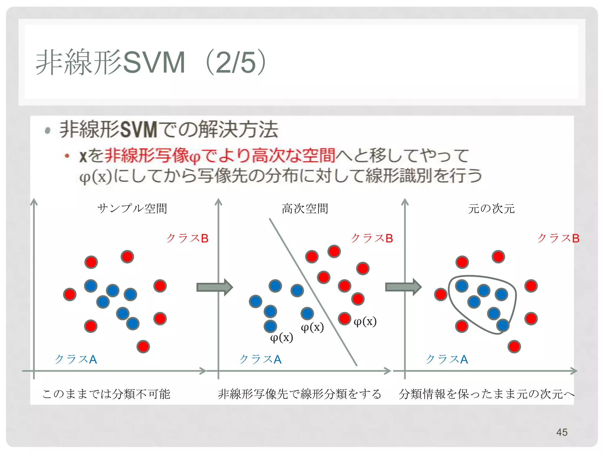 非線形SVM（2/5）

•


       サンプル空間           高次空間               元の次元

            クラスB               クラスB               クラスB




    クラスA            クラスA                クラスA

このままでは分類不可能        非線形写像先で線形分類をする     分類情報を保ったまま元の次元へ


                                                   45
 