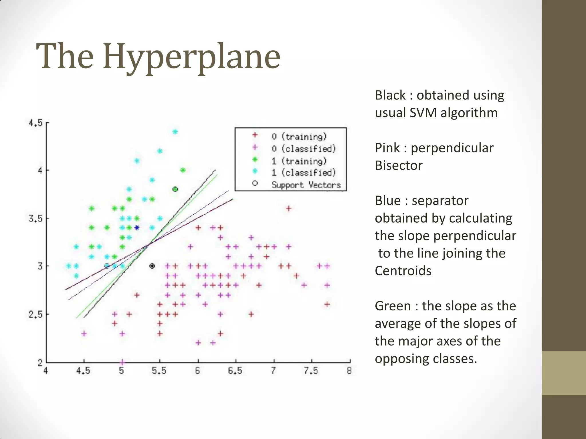 The Hyperplane
                 Black : obtained using
                 usual SVM algorithm

                 Pink : perpendicular
                 Bisector

                 Blue : separator
                 obtained by calculating
                 the slope perpendicular
                  to the line joining the
                 Centroids

                 Green : the slope as the
                 average of the slopes of
                 the major axes of the
                 opposing classes.
 