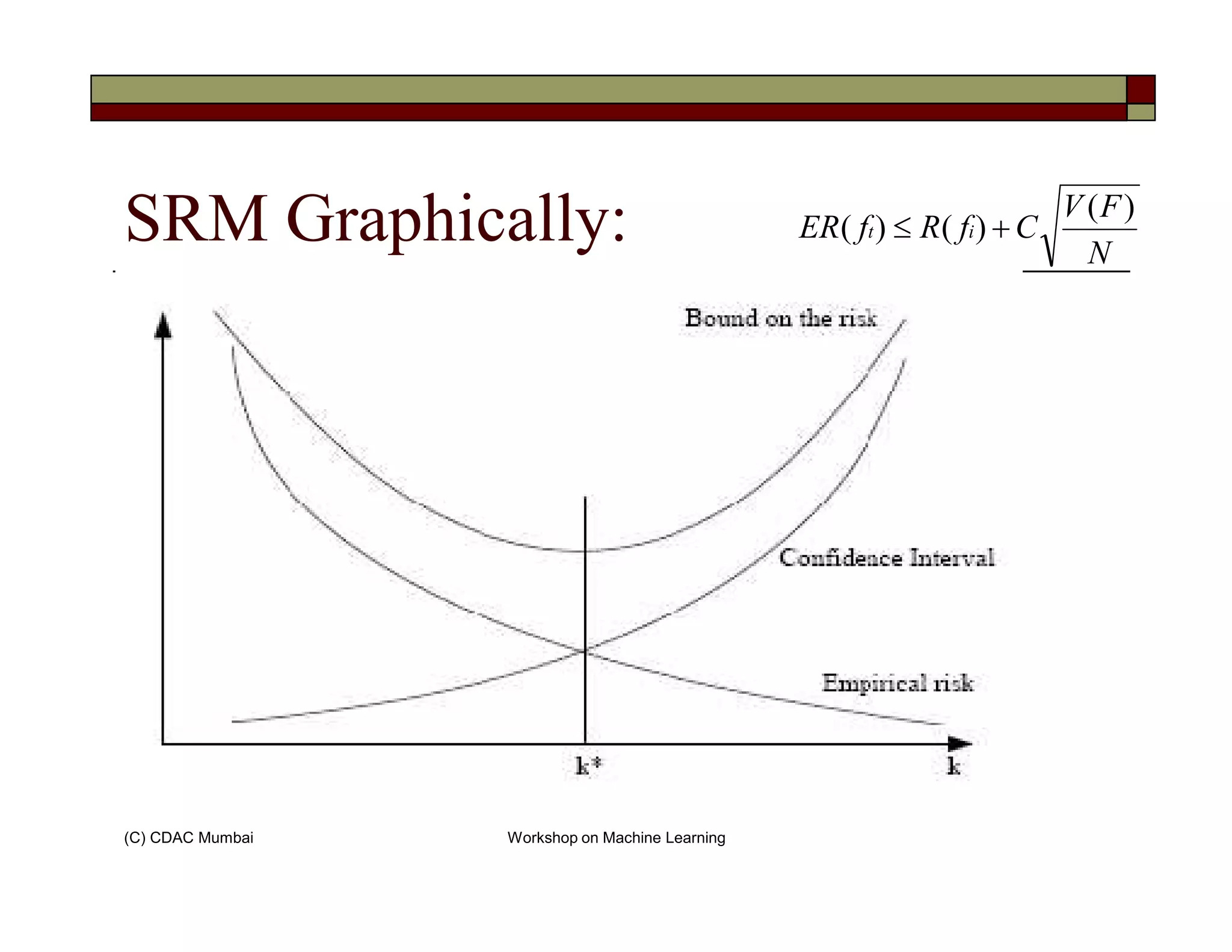 SRM Graphically: N
FV
CfRfER it
)(
)()( +≤
(C) CDAC Mumbai Workshop on Machine Learning
 