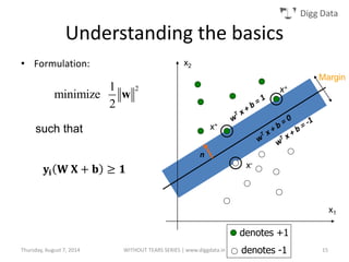 Digg Data
• Formulation:
x1
x2
Margin
x+
x+
x-
n
21
minimize
2
w
such that
𝐲𝐢 𝐖 𝐗 + 𝐛 ≥ 𝟏
Understanding the basics
denotes +1
denotes -1Thursday, August 7, 2014 WITHOUT TEARS SERIES | www.diggdata.in 15
 
