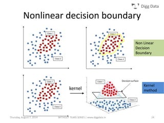 Digg Data
Nonlinear decision boundary
Non Linear
Decision
Boundary
Kernel
method
Thursday, August 7, 2014 WITHOUT TEARS SERIES | www.diggdata.in 24
 
