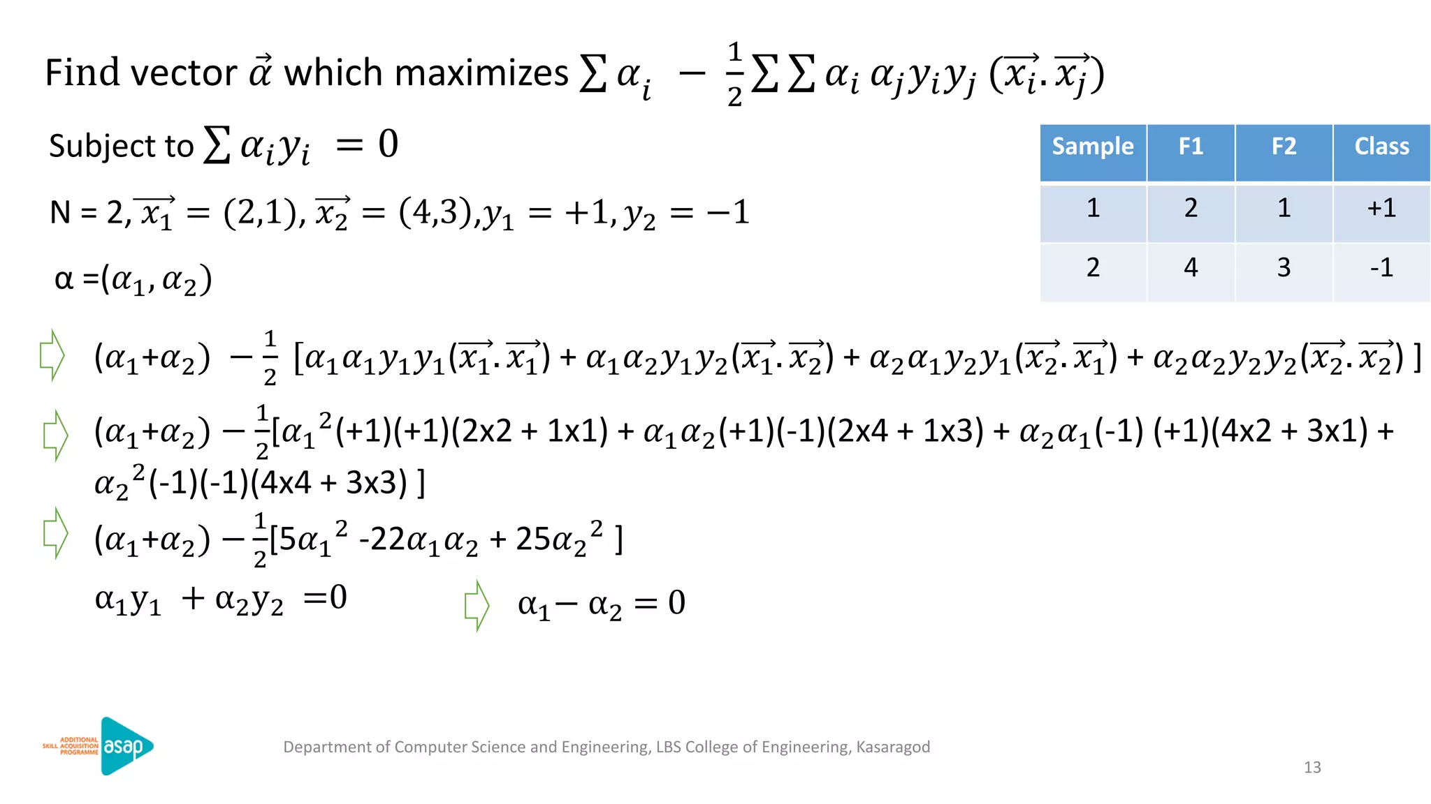 13
Sample F1 F2 Class
1 2 1 +1
2 4 3 -1
Department of Computer Science and Engineering, LBS College of Engineering, Kasaragod
N = 2, 𝑥1 = (2,1), 𝑥2 = 4,3 ,𝑦1 = +1, 𝑦2 = −1
(𝛼1+𝛼2) −
1
2
[𝛼1 𝛼1 𝑦1 𝑦1(𝑥1. 𝑥1) + 𝛼1 𝛼2 𝑦1 𝑦2(𝑥1. 𝑥2) + 𝛼2 𝛼1 𝑦2 𝑦1(𝑥2. 𝑥1) + 𝛼2 𝛼2 𝑦2 𝑦2(𝑥2. 𝑥2) ]
(𝛼1+𝛼2) −
1
2
[𝛼1
2(+1)(+1)(2x2 + 1x1) + 𝛼1 𝛼2(+1)(-1)(2x4 + 1x3) + 𝛼2 𝛼1(-1) (+1)(4x2 + 3x1) +
𝛼2
2(-1)(-1)(4x4 + 3x3) ]
α1y1 + α2y2 =0 α1− α2 = 0
Find vector 𝛼 which maximizes 𝛼𝑖 −
1
2
𝛼𝑖 𝛼𝑗 𝑦𝑖 𝑦𝑗 (𝑥𝑖. 𝑥𝑗)
Subject to 𝛼𝑖 𝑦𝑖 = 0
α =(𝛼1, 𝛼2)
(𝛼1+𝛼2) −
1
2
[5𝛼1
2 -22𝛼1 𝛼2 + 25𝛼2
2 ]
 