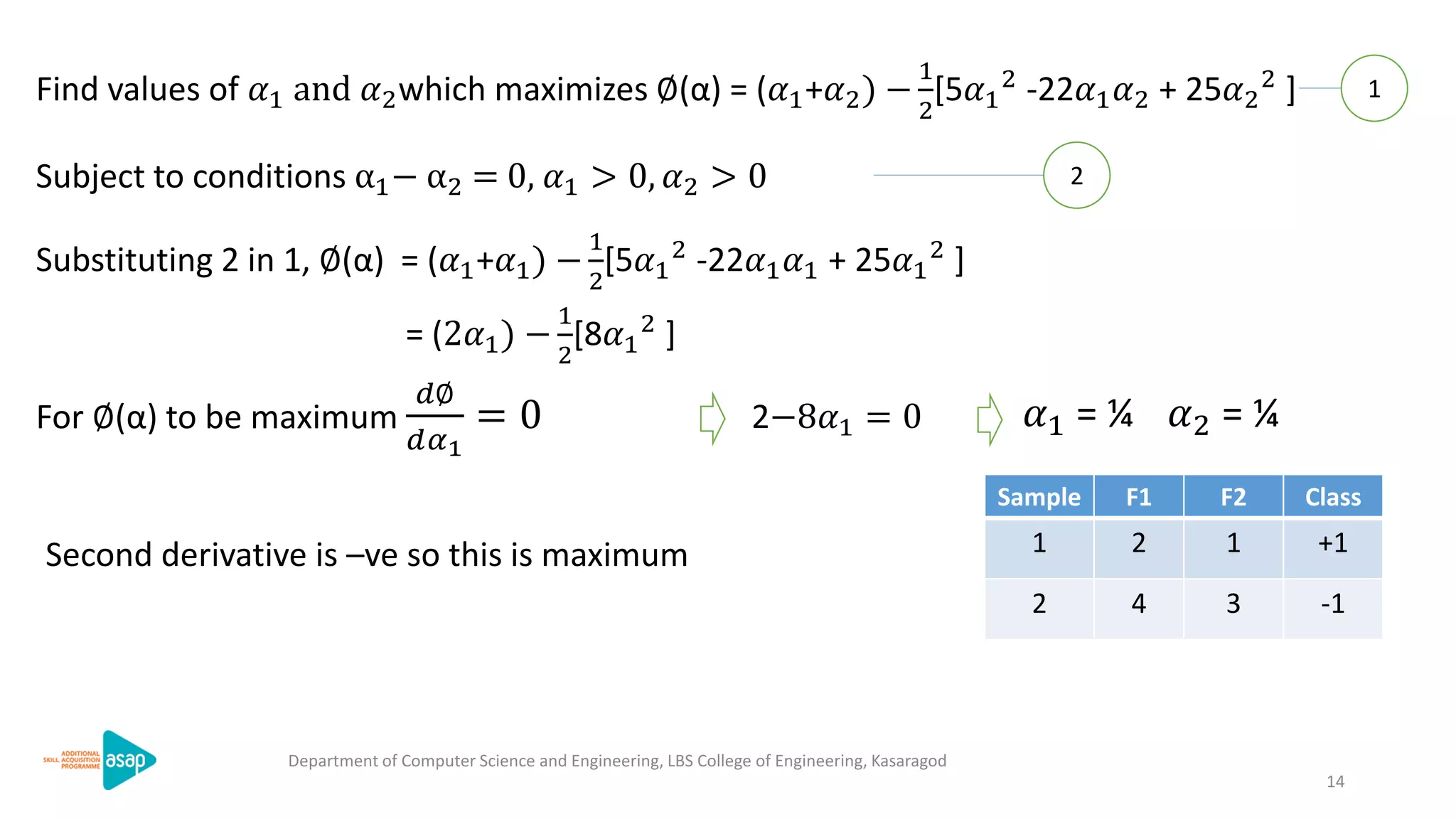 14
Department of Computer Science and Engineering, LBS College of Engineering, Kasaragod
Find values of 𝛼1 and 𝛼2which maximizes ∅(α) = (𝛼1+𝛼2) −
1
2
[5𝛼1
2 -22𝛼1 𝛼2 + 25𝛼2
2 ]
Subject to conditions α1− α2 = 0, 𝛼1 > 0, 𝛼2 > 0
Substituting 2 in 1, ∅(α) = (𝛼1+𝛼1) −
1
2
[5𝛼1
2 -22𝛼1 𝛼1 + 25𝛼1
2 ]
2
1
= (2𝛼1) −
1
2
[8𝛼1
2 ]
2−8𝛼1 = 0For ∅(α) to be maximum
𝑑∅
𝑑𝛼1
= 0 𝛼1 = ¼ 𝛼2 = ¼
Second derivative is –ve so this is maximum
Sample F1 F2 Class
1 2 1 +1
2 4 3 -1
 
