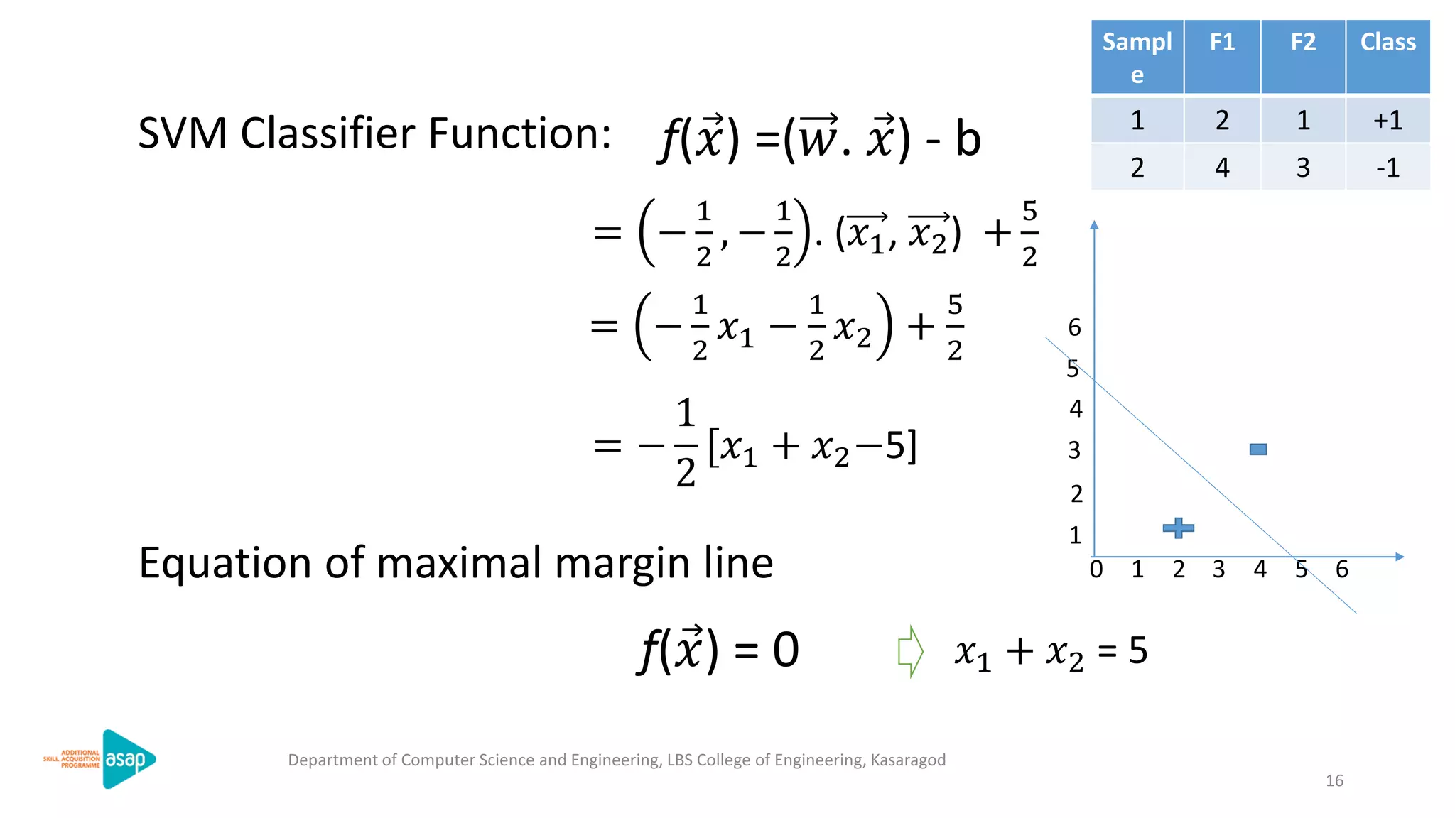 16
SVM Classifier Function: f( 𝑥) =(𝑤. 𝑥) - b
Department of Computer Science and Engineering, LBS College of Engineering, Kasaragod
= −
1
2
, −
1
2
. (𝑥1, 𝑥2) +
5
2
= −
1
2
𝑥1 −
1
2
𝑥2 +
5
2
= −
1
2
[𝑥1 + 𝑥2−5]
Equation of maximal margin line
f( 𝑥) = 0 𝑥1 + 𝑥2 = 5
0 1 2 3 4 5 6
1
2
3
4
5
6
Sampl
e
F1 F2 Class
1 2 1 +1
2 4 3 -1
 
