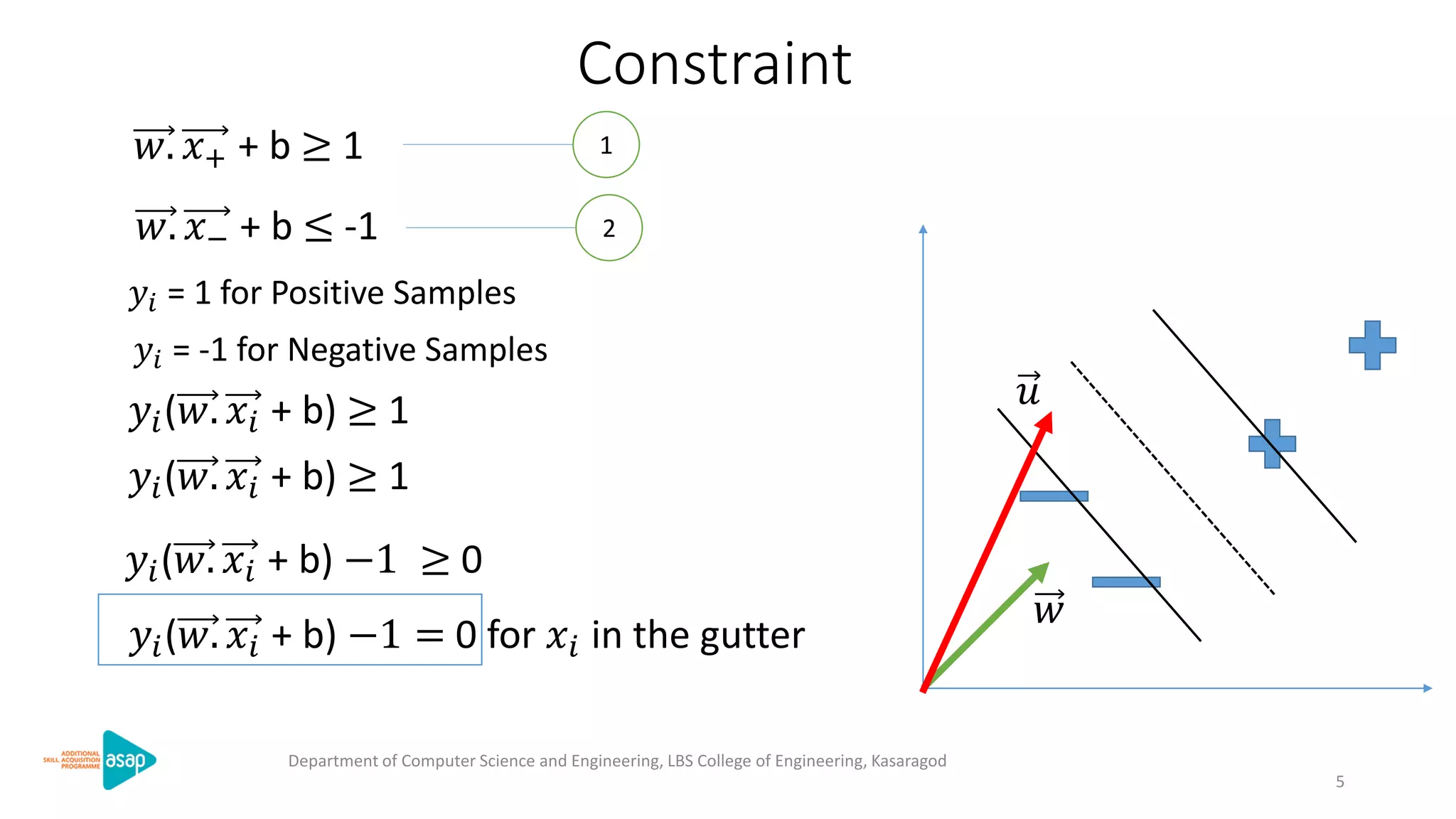 Constraint
𝑤
𝑢
𝑤. 𝑥+ + b ≥ 1 1
𝑤. 𝑥− + b ≤ -1 2
𝑦𝑖(𝑤. 𝑥𝑖 + b) ≥ 1
𝑦𝑖 = 1 for Positive Samples
𝑦𝑖 = -1 for Negative Samples
𝑦𝑖(𝑤. 𝑥𝑖 + b) ≥ 1
𝑦𝑖(𝑤. 𝑥𝑖 + b) −1 ≥ 0
𝑦𝑖(𝑤. 𝑥𝑖 + b) −1 = 0 for 𝑥𝑖 in the gutter
Department of Computer Science and Engineering, LBS College of Engineering, Kasaragod
5
 
