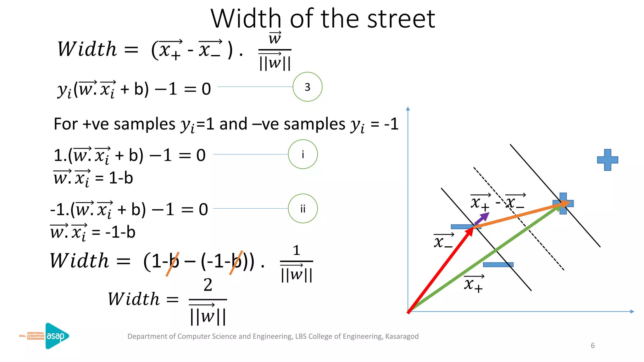 Width of the street
𝑊𝑖𝑑𝑡ℎ = (𝑥+ - 𝑥− ) .
𝑤
||𝑤||
For +ve samples 𝑦𝑖=1 and –ve samples 𝑦𝑖 = -1
𝑦𝑖(𝑤. 𝑥𝑖 + b) −1 = 0 3
1.(𝑤. 𝑥𝑖 + b) −1 = 0
𝑤. 𝑥𝑖 = 1-b
i
-1.(𝑤. 𝑥𝑖 + b) −1 = 0
𝑤. 𝑥𝑖 = -1-b
ii
𝑊𝑖𝑑𝑡ℎ = (1-b – (-1-b)) .
1
||𝑤||
𝑥+
𝑥−
𝑥+ - 𝑥−
𝑊𝑖𝑑𝑡ℎ =
2
||𝑤||
Department of Computer Science and Engineering, LBS College of Engineering, Kasaragod
6
 