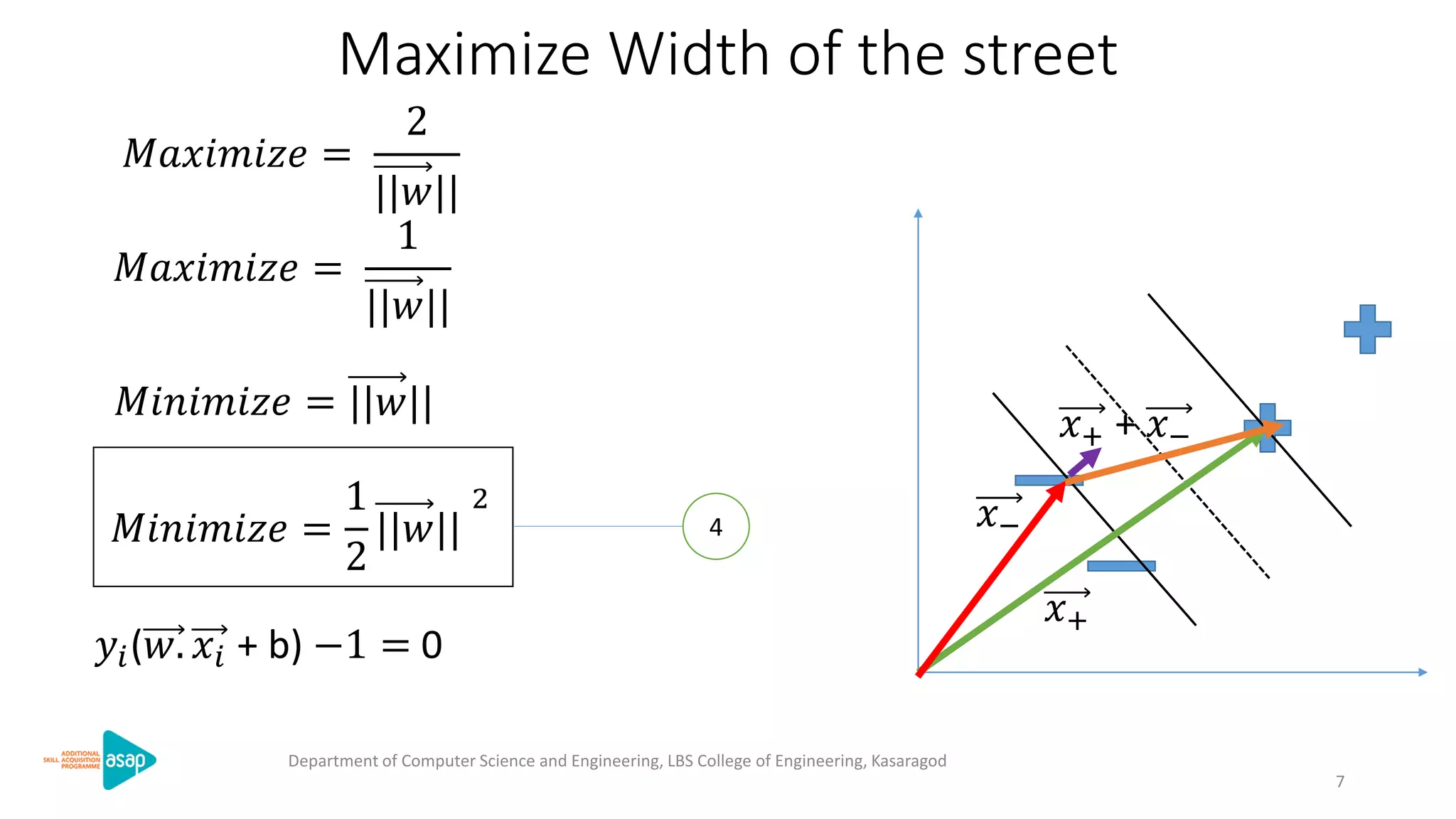 Maximize Width of the street
𝑀𝑎𝑥𝑖𝑚𝑖𝑧𝑒 =
2
||𝑤||
𝑥+
𝑥−
𝑥+ + 𝑥−
𝑀𝑎𝑥𝑖𝑚𝑖𝑧𝑒 =
1
||𝑤||
𝑀𝑖𝑛𝑖𝑚𝑖𝑧𝑒 = ||𝑤||
𝑀𝑖𝑛𝑖𝑚𝑖𝑧𝑒 =
1
2
||𝑤||
2
4
𝑦𝑖(𝑤. 𝑥𝑖 + b) −1 = 0
Department of Computer Science and Engineering, LBS College of Engineering, Kasaragod
7
 