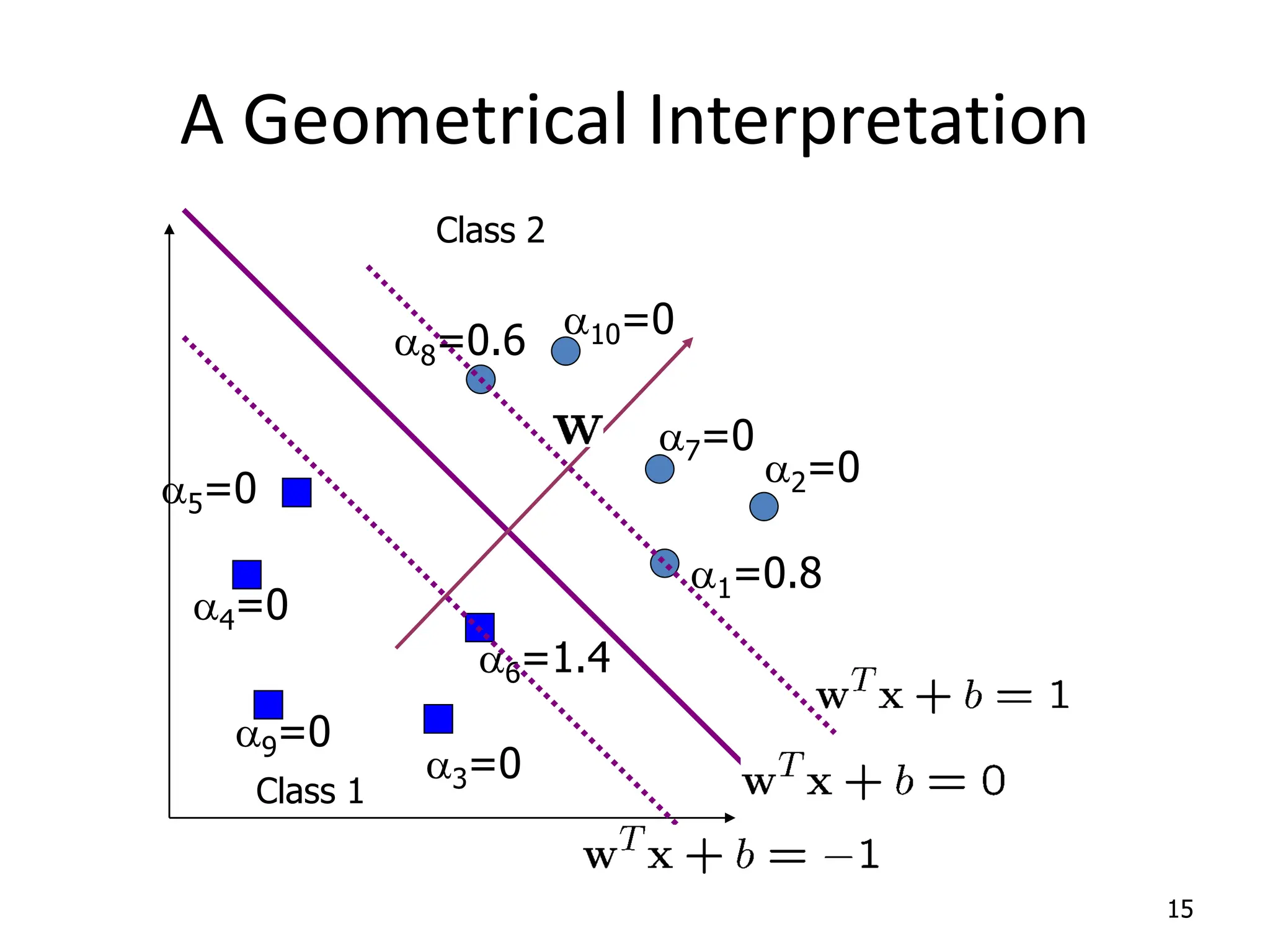 A Geometrical Interpretation 15 a6=1.4 Class 1 Class 2 a1=0.8 a2=0 a3=0 a4=0 a5=0 a7=0 a8=0.6 a9=0 a10=0 