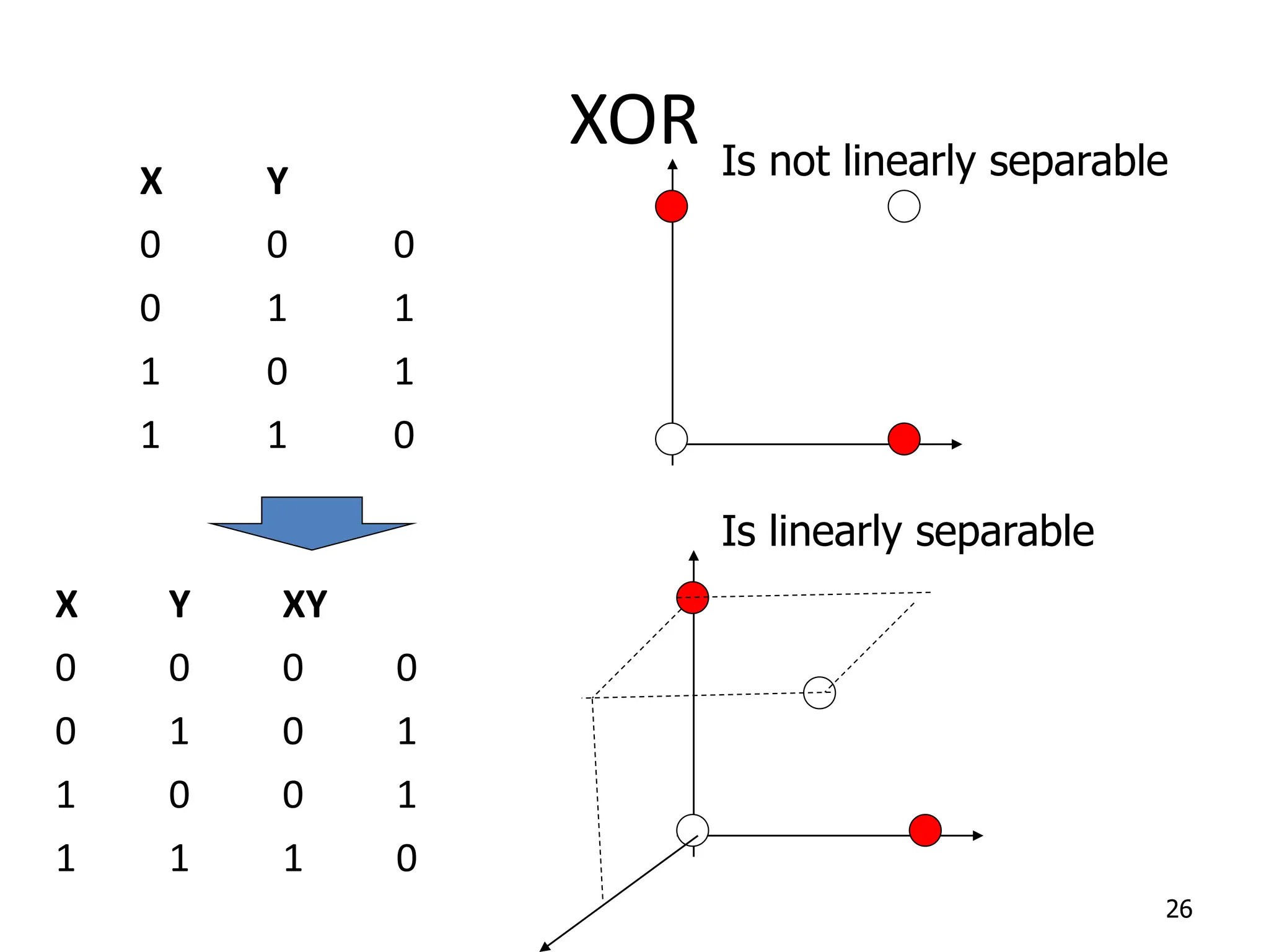 XOR X Y 0 0 0 0 1 1 1 0 1 1 1 0 26 Is not linearly separable X Y XY 0 0 0 0 0 1 0 1 1 0 0 1 1 1 1 0 Is linearly separable 