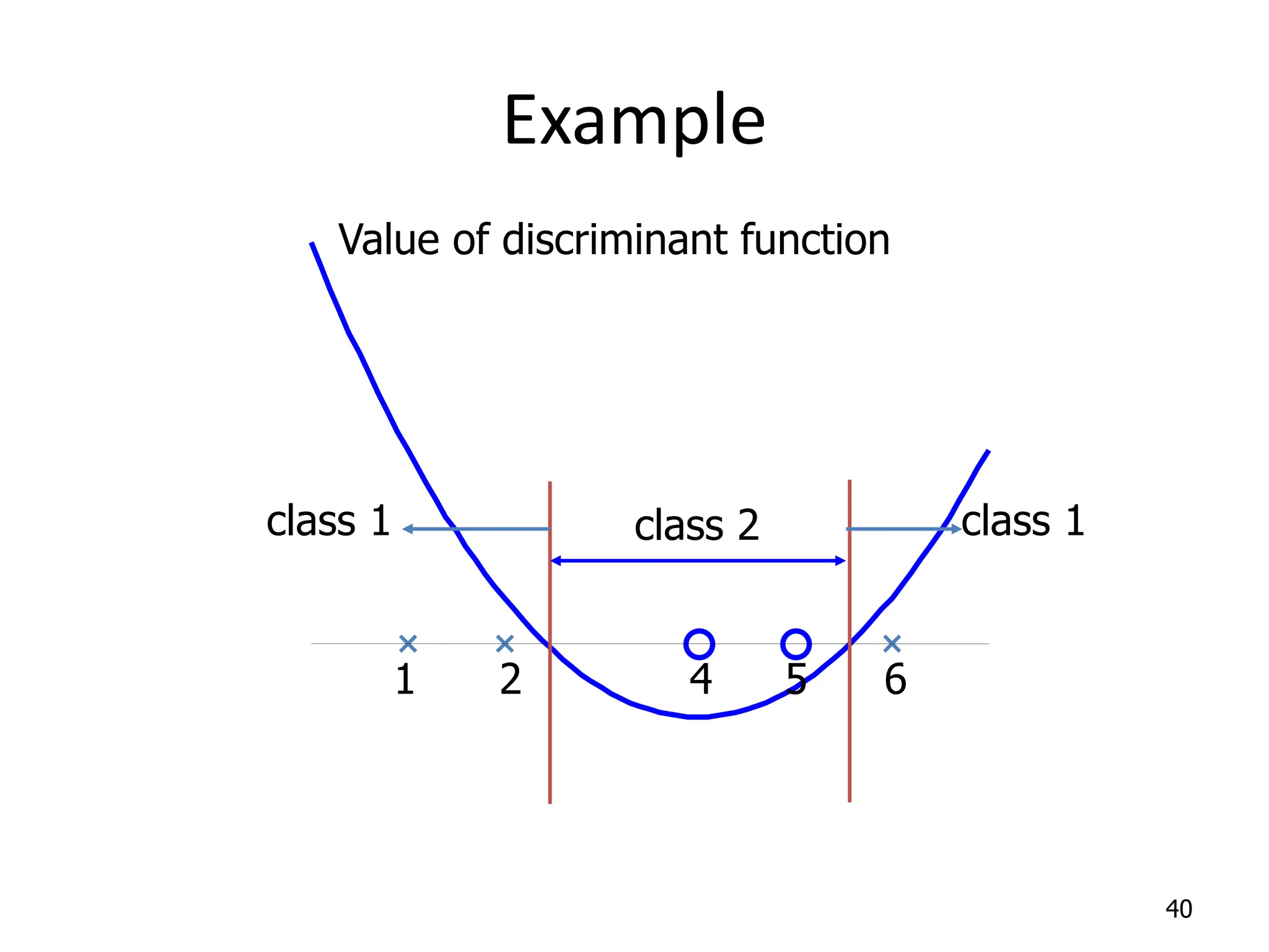 Example 40 Value of discriminant function 1 2 4 5 6 class 2 class 1 class 1 
