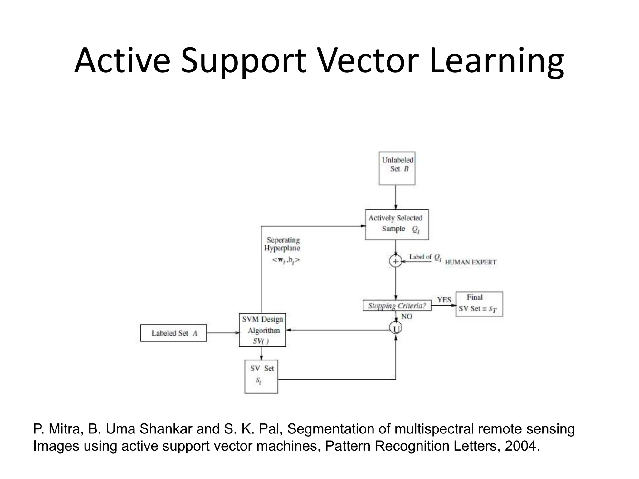 Active Support Vector Learning P. Mitra, B. Uma Shankar and S. K. Pal, Segmentation of multispectral remote sensing Images using active support vector machines, Pattern Recognition Letters, 2004. 