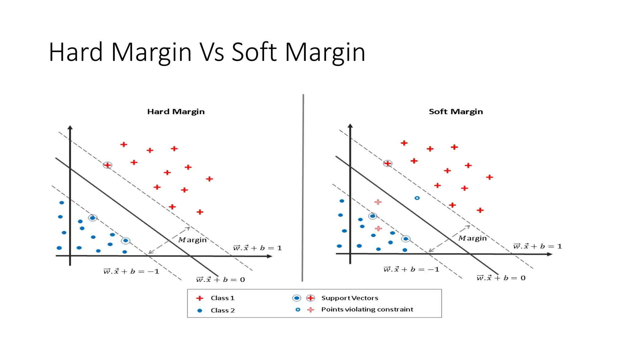 Hard Margin Vs Soft Margin
 