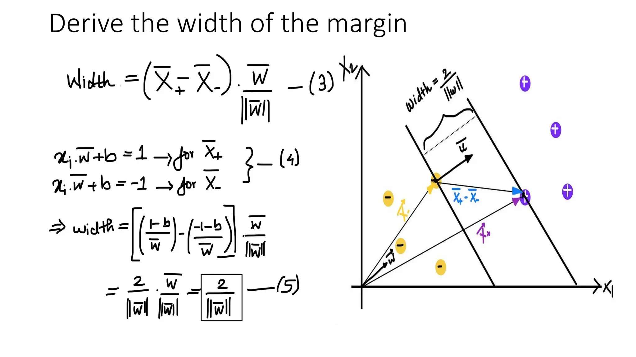 Derive the width of the margin
 