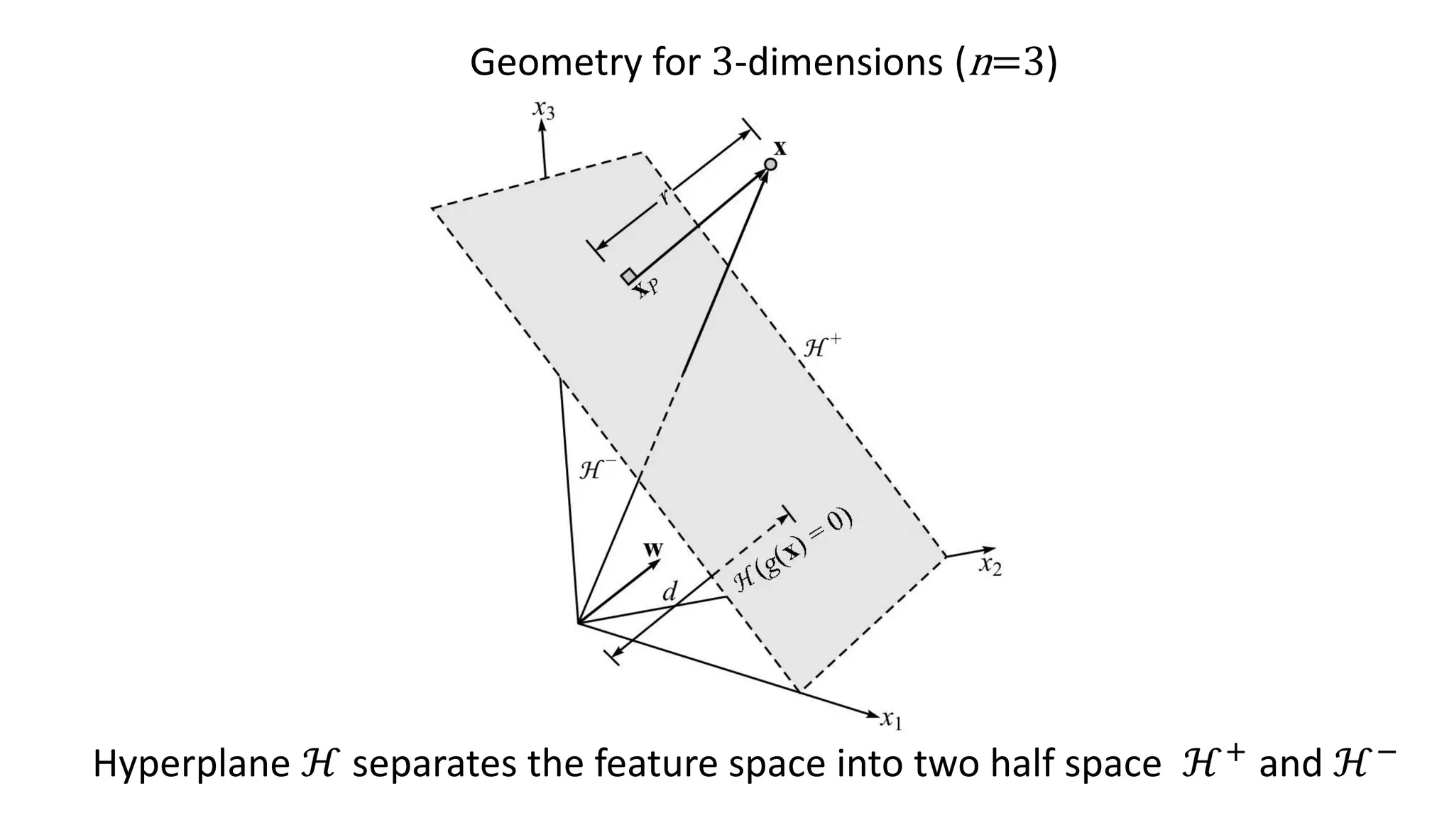 Hyperplane ℋ separates the feature space into two half space ℋ+ and ℋ−
Geometry for 3-dimensions (n=3)
 