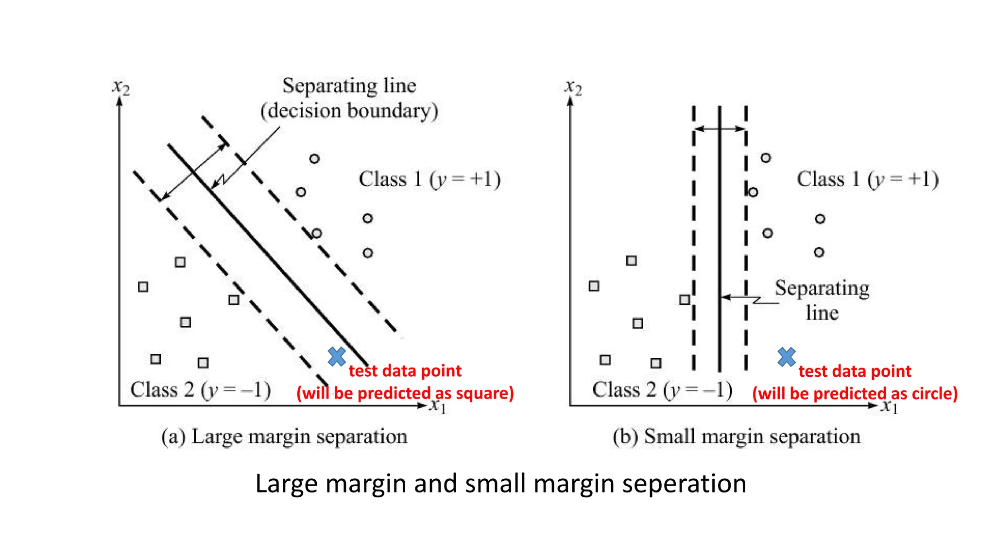 Large margin and small margin seperation
test data point
(will be predicted as square)
test data point
(will be predicted as circle)
 