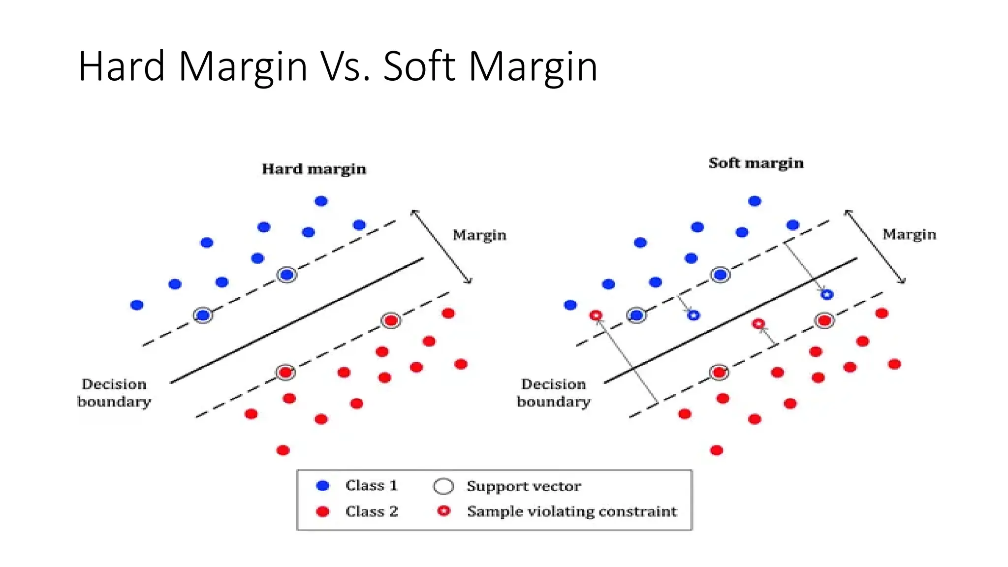 Hard Margin Vs. Soft Margin
 