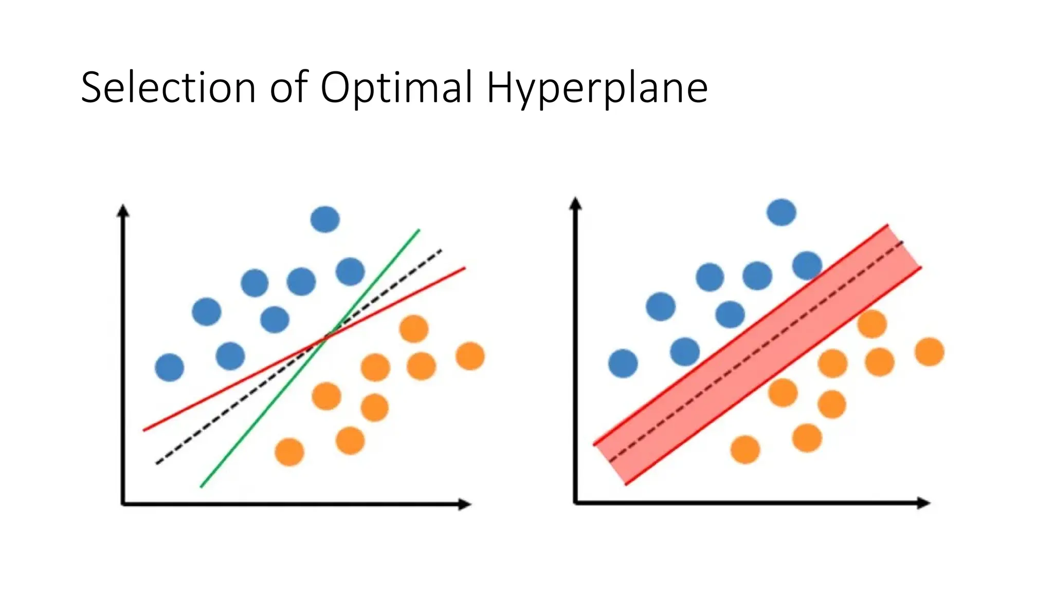 Selection of Optimal Hyperplane
 