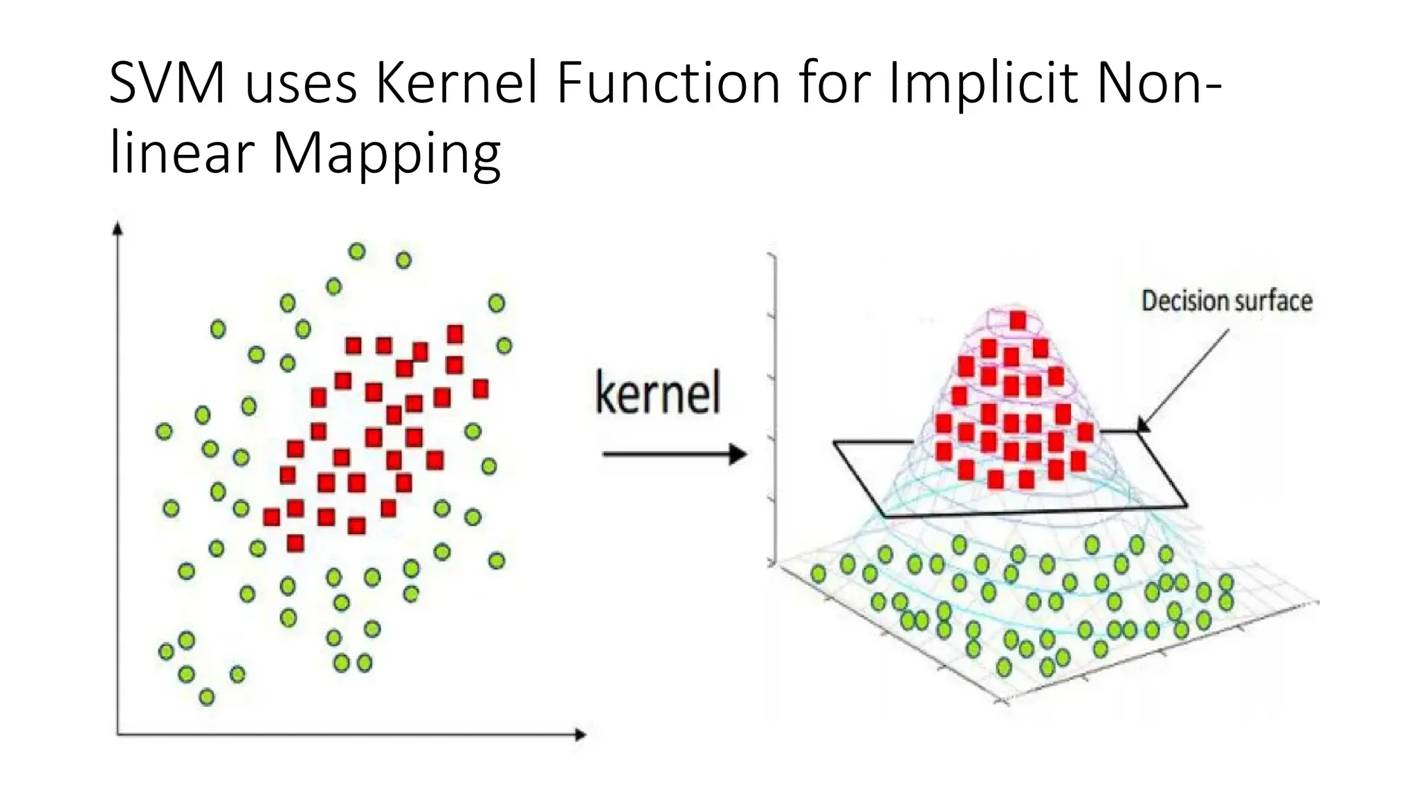 SVM uses Kernel Function for Implicit Non-
linear Mapping
 