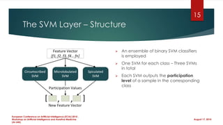 The SVM Layer – Structure
 An ensemble of binary SVM classifiers
is employed
 One SVM for each class – Three SVMs
in total
 Each SVM outputs the participation
level of a sample in the corresponding
class
August 17, 2014
European Conference on Artificial Intelligence (ECAI) 2014 ,
Workshop on Artificial Intelligence and Assistive Medicine
(AI-AM)
15
 