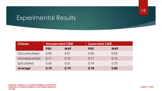 Experimental Results
Classes Unsupervised CBIR Supervised CBIR
P@5 MAP P@5 MAP
Circumscribed 0.90 0.91 0.90 0.92
Microlobulated 0.71 0.72 0.71 0.76
Spiculated 0.65 0.61 0.74 0.73
Average 0.75 0.74 0.78 0.80
August 17, 2014
European Conference on Artificial Intelligence (ECAI) 2014 ,
Workshop on Artificial Intelligence and Assistive Medicine
(AI-AM)
19
 