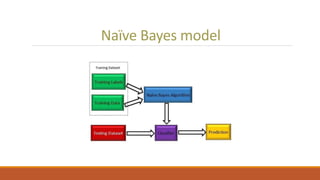 Naïve Bayes model
 