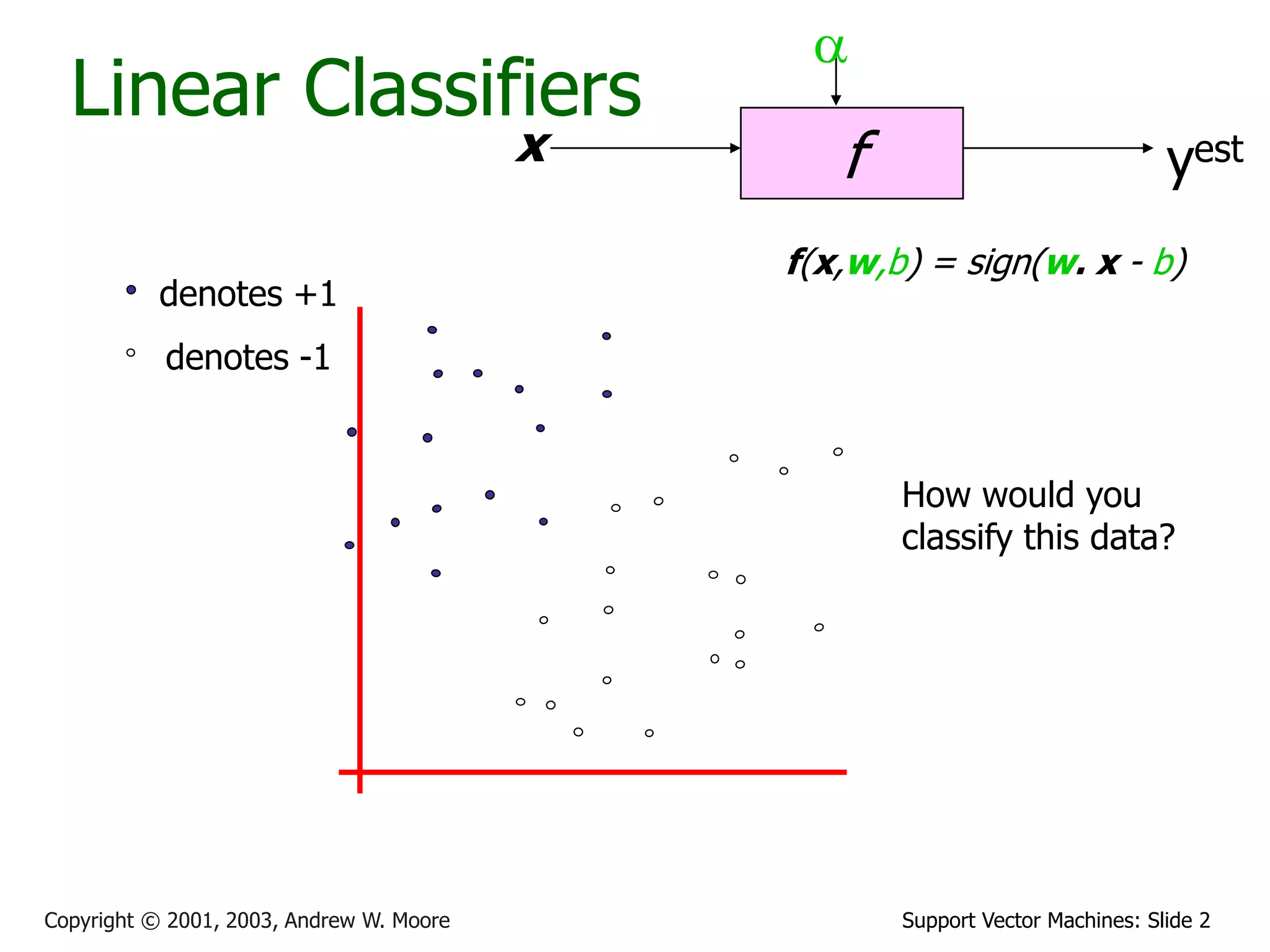 Support Vector Machines: Slide 2
Copyright © 2001, 2003, Andrew W. Moore
Linear Classifiers
f
x
a
yest
denotes +1
denotes -1
f(x,w,b) = sign(w. x - b)
How would you
classify this data?
 
