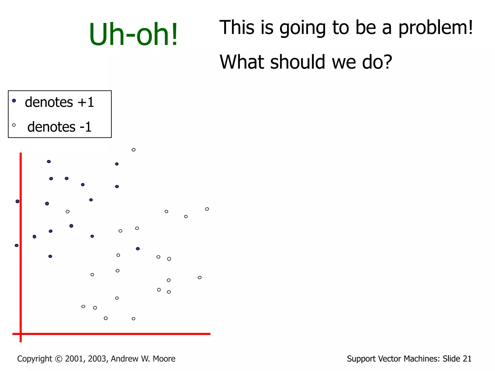 Support Vector Machines: Slide 21
Copyright © 2001, 2003, Andrew W. Moore
Uh-oh!
denotes +1
denotes -1
This is going to be a problem!
What should we do?
 