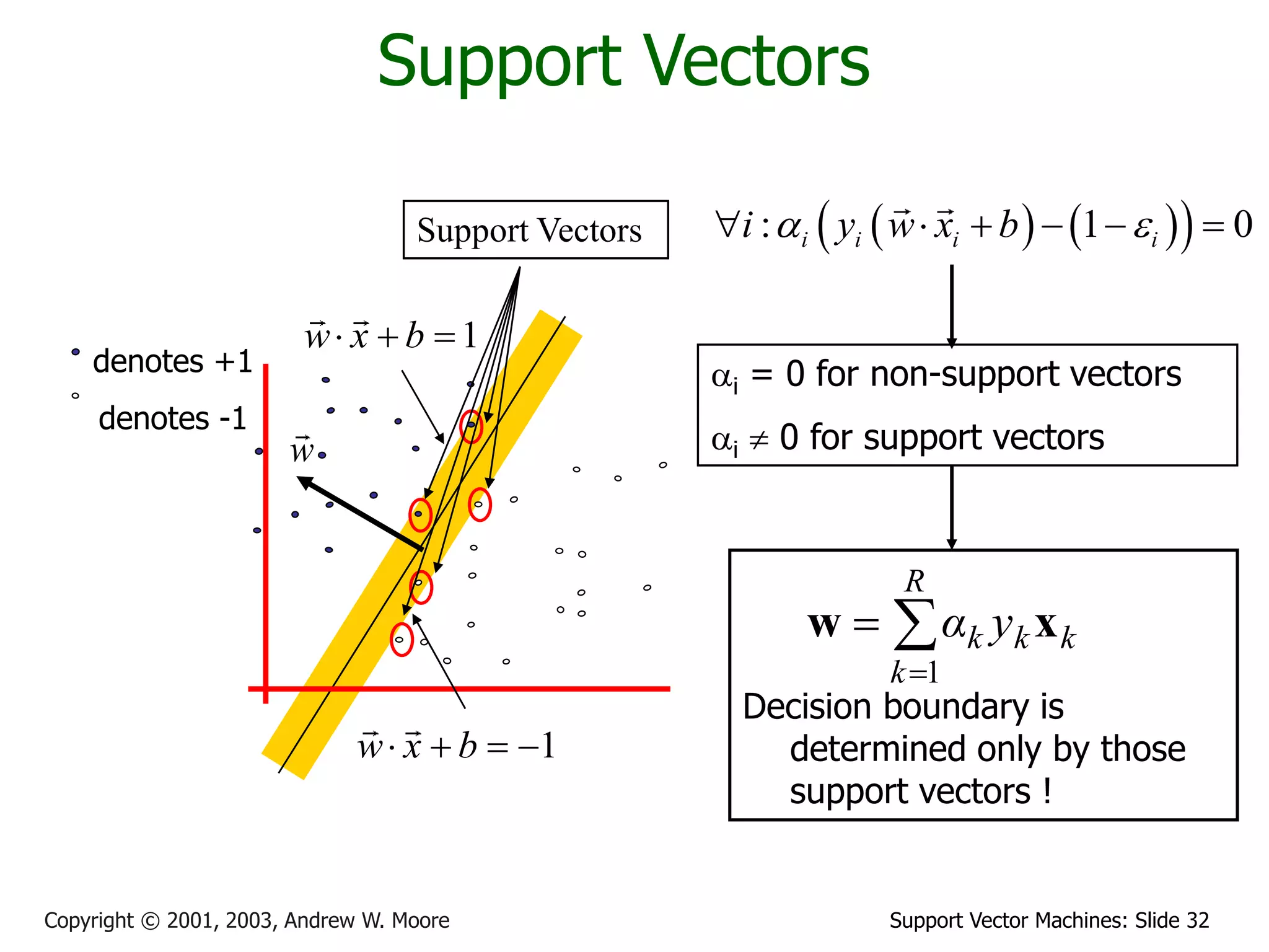 Support Vector Machines: Slide 32
Copyright © 2001, 2003, Andrew W. Moore
Support Vectors
denotes +1
denotes -1
1
w x b
  
1
w x b
   
w
Support Vectors
Decision boundary is
determined only by those
support vectors !



R
k
k
k
k y
α
1
x
w
   
 
: 1 0
i i i i
i y w x b
a 
     
ai = 0 for non-support vectors
ai  0 for support vectors
 