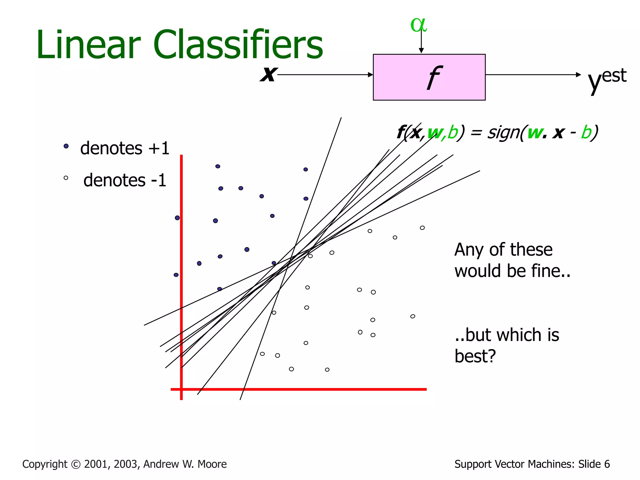 Support Vector Machines: Slide 6
Copyright © 2001, 2003, Andrew W. Moore
Linear Classifiers
f
x
a
yest
denotes +1
denotes -1
f(x,w,b) = sign(w. x - b)
Any of these
would be fine..
..but which is
best?
 