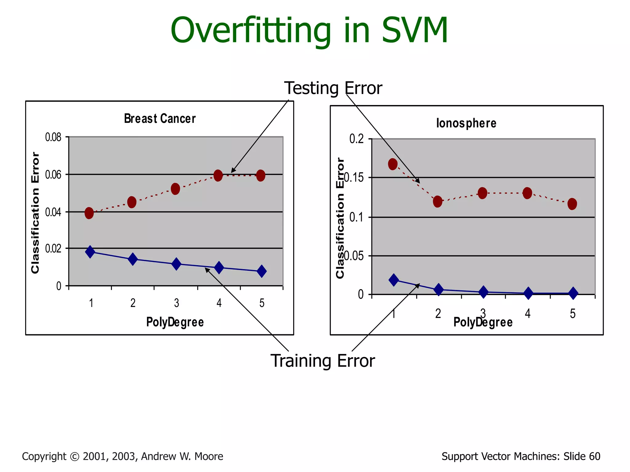 Support Vector Machines: Slide 60
Copyright © 2001, 2003, Andrew W. Moore
Overfitting in SVM
Breast Cancer
0
0.02
0.04
0.06
0.08
1 2 3 4 5
PolyDegree
Classification
Error
Ionosphere
0
0.05
0.1
0.15
0.2
1 2 3 4 5
PolyDegree
Classification
Error
Training Error
Testing Error
 