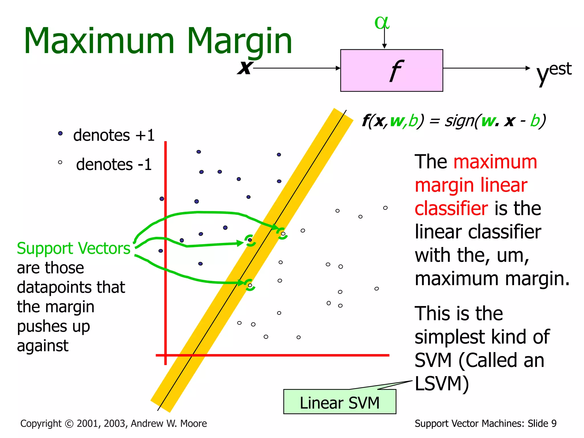 Support Vector Machines: Slide 9
Copyright © 2001, 2003, Andrew W. Moore
Maximum Margin
f
x
a
yest
denotes +1
denotes -1
f(x,w,b) = sign(w. x - b)
The maximum
margin linear
classifier is the
linear classifier
with the, um,
maximum margin.
This is the
simplest kind of
SVM (Called an
LSVM)
Support Vectors
are those
datapoints that
the margin
pushes up
against
Linear SVM
 