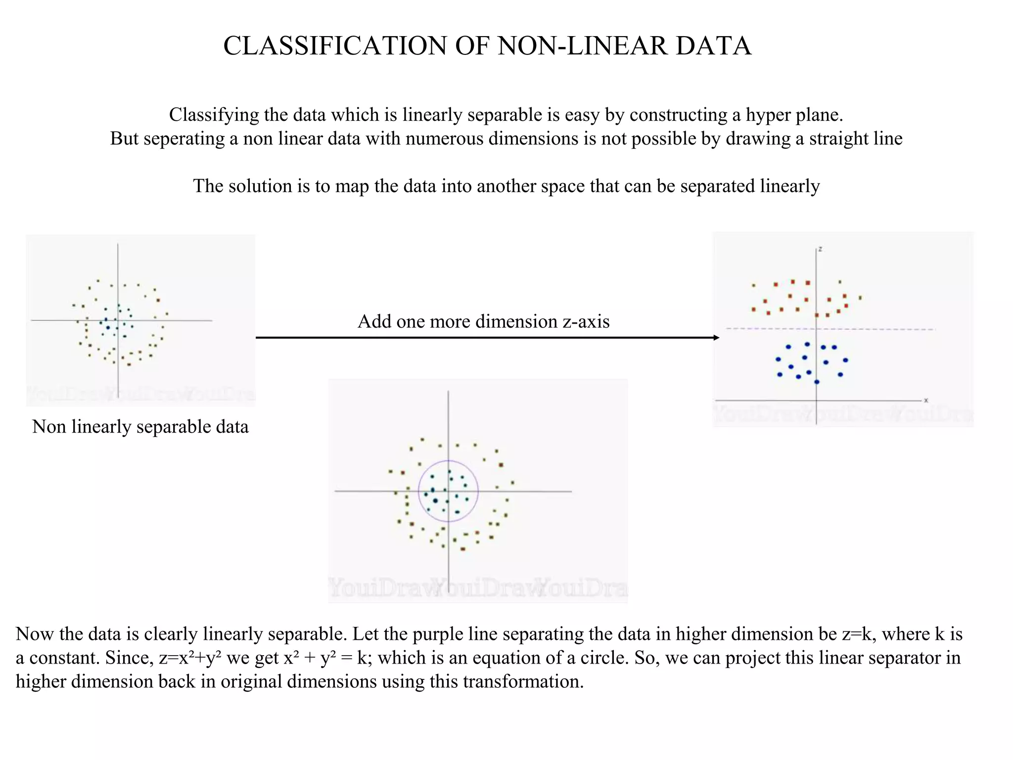 CLASSIFICATION OF NON-LINEAR DATA
Classifying the data which is linearly separable is easy by constructing a hyper plane.
But seperating a non linear data with numerous dimensions is not possible by drawing a straight line
The solution is to map the data into another space that can be separated linearly
Non linearly separable data
Add one more dimension z-axis
Now the data is clearly linearly separable. Let the purple line separating the data in higher dimension be z=k, where k is
a constant. Since, z=x²+y² we get x² + y² = k; which is an equation of a circle. So, we can project this linear separator in
higher dimension back in original dimensions using this transformation.
 