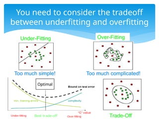 You need to consider the tradeoff
between underfitting and overfitting
Too much simple! Too much complicated!
Under-Fitting Over-Fitting
Trade-Off
Optimal
 