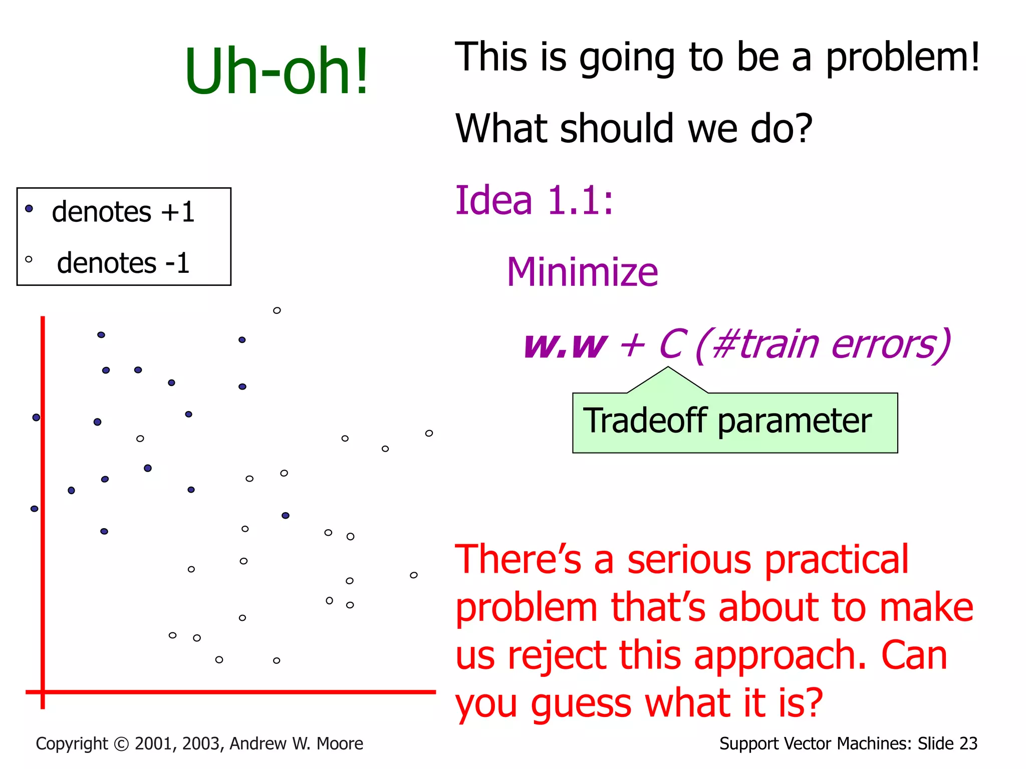 Support Vector Machines: Slide 23Copyright © 2001, 2003, Andrew W. Moore
Uh-oh!
denotes +1
denotes -1
This is going to be a problem!
What should we do?
Idea 1.1:
Minimize
w.w + C (#train errors)
There’s a serious practical
problem that’s about to make
us reject this approach. Can
you guess what it is?
Tradeoff parameter
 