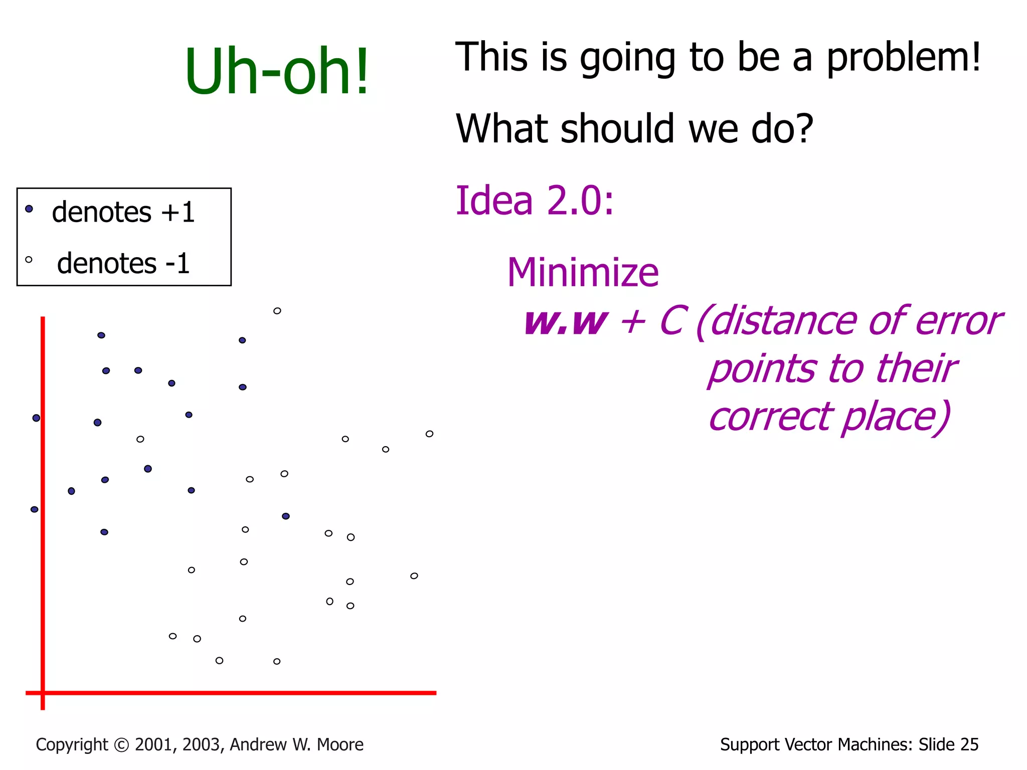 Support Vector Machines: Slide 25Copyright © 2001, 2003, Andrew W. Moore
Uh-oh!
denotes +1
denotes -1
This is going to be a problem!
What should we do?
Idea 2.0:
Minimize
w.w + C (distance of error
points to their
correct place)
 