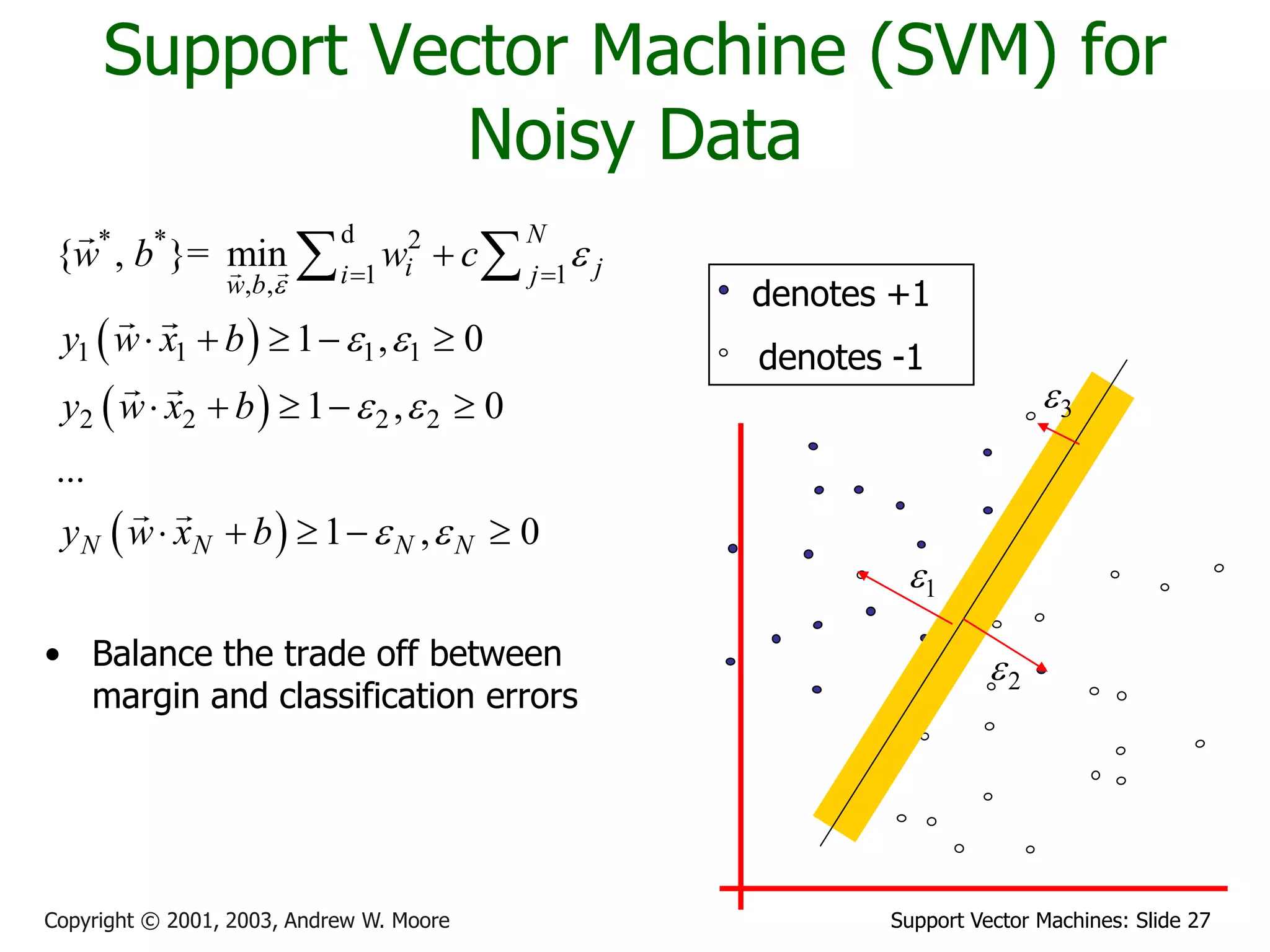 Support Vector Machines: Slide 27Copyright © 2001, 2003, Andrew W. Moore
Support Vector Machine (SVM) for
Noisy Data
• Balance the trade off between
margin and classification errors
 
 
 
d* * 2
1 1, ,
1 1 1 1
2 2 2 2
{ , }= min
1 , 0
1 , 0
...
1 , 0
N
i ji jw b
N N N N
w b w c
y w x b
y w x b
y w x b


 
 
 
 

    
    
    
 
denotes +1
denotes -1
1
2
3
 
