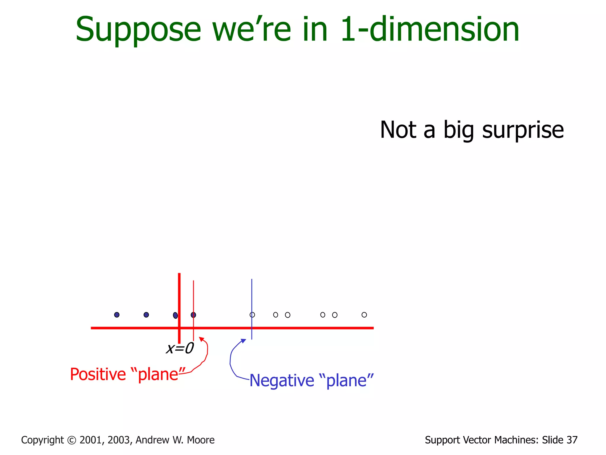 Support Vector Machines: Slide 37Copyright © 2001, 2003, Andrew W. Moore
Suppose we’re in 1-dimension
Not a big surprise
Positive “plane” Negative “plane”
x=0
 
