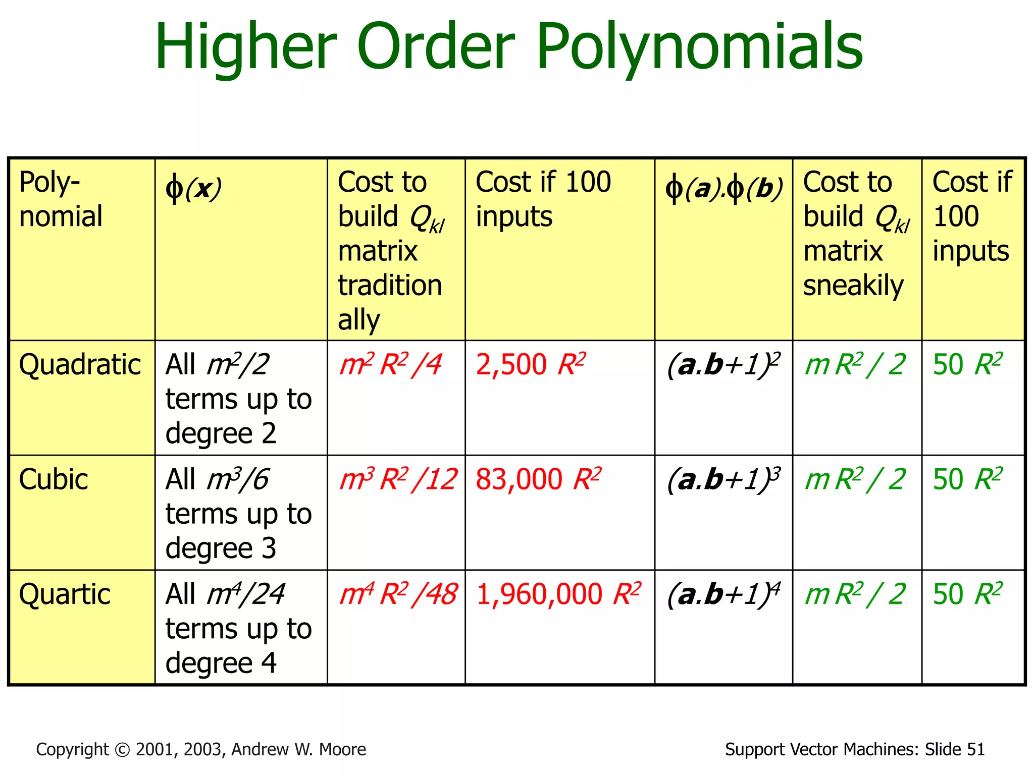 Support Vector Machines: Slide 51Copyright © 2001, 2003, Andrew W. Moore
Higher Order Polynomials
Poly-
nomial
f(x) Cost to
build Qkl
matrix
tradition
ally
Cost if 100
inputs
f(a).f(b) Cost to
build Qkl
matrix
sneakily
Cost if
100
inputs
Quadratic All m2/2
terms up to
degree 2
m2 R2 /4 2,500 R2 (a.b+1)2 m R2 / 2 50 R2
Cubic All m3/6
terms up to
degree 3
m3 R2 /12 83,000 R2 (a.b+1)3 m R2 / 2 50 R2
Quartic All m4/24
terms up to
degree 4
m4 R2 /48 1,960,000 R2 (a.b+1)4 m R2 / 2 50 R2
 