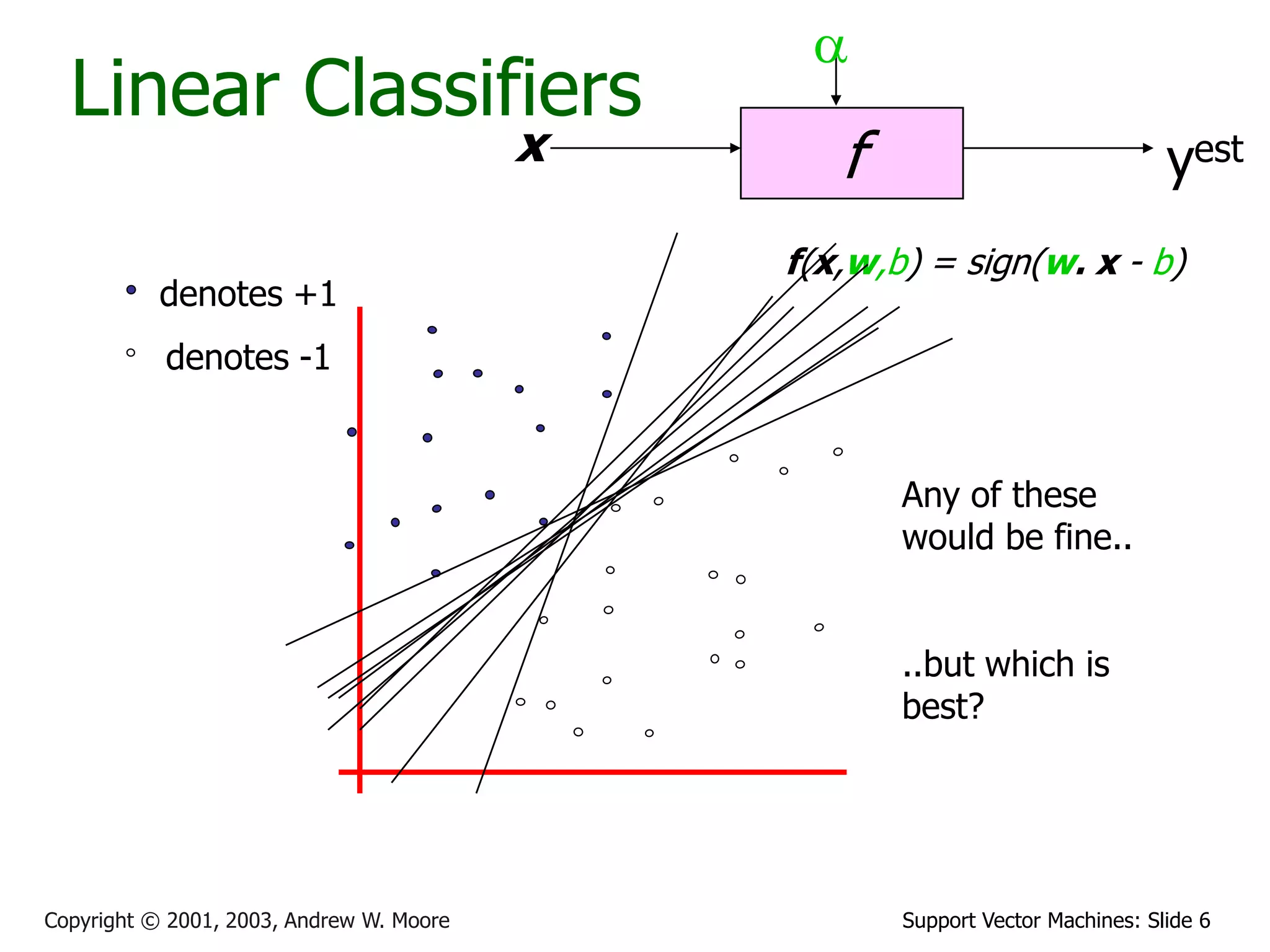 Support Vector Machines: Slide 6Copyright © 2001, 2003, Andrew W. Moore
Linear Classifiers
fx
a
yest
denotes +1
denotes -1
f(x,w,b) = sign(w. x - b)
Any of these
would be fine..
..but which is
best?
 