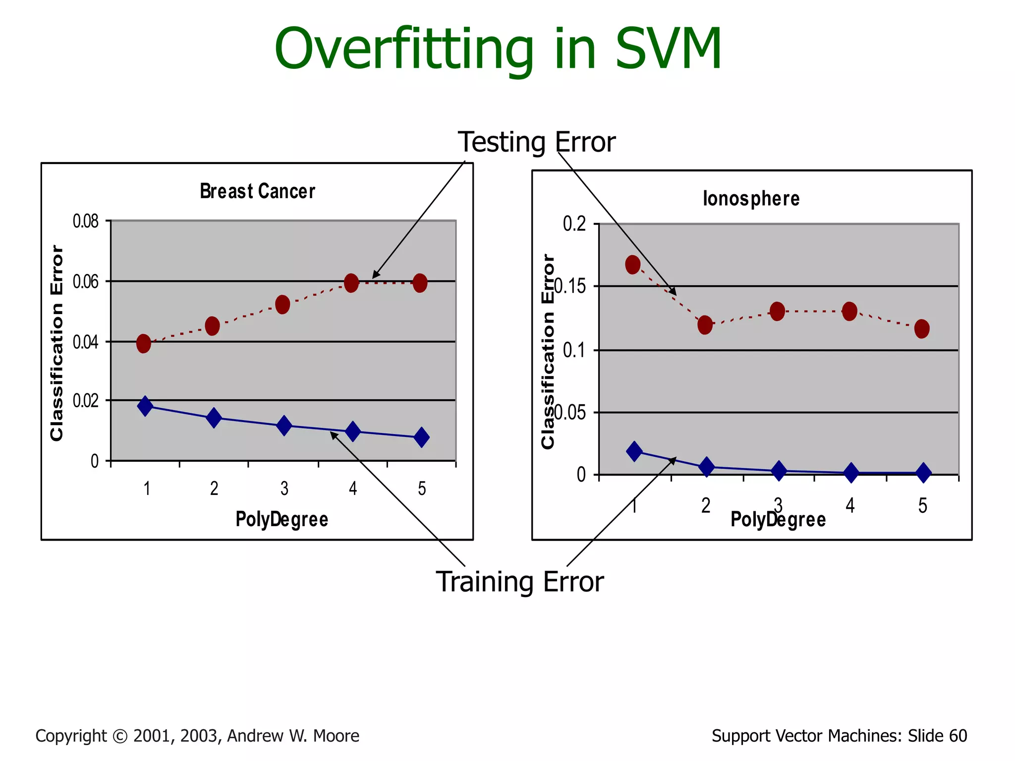 Support Vector Machines: Slide 60Copyright © 2001, 2003, Andrew W. Moore
Overfitting in SVM
Breast Cancer
0
0.02
0.04
0.06
0.08
1 2 3 4 5
PolyDegree
ClassificationError
Ionosphere
0
0.05
0.1
0.15
0.2
1 2 3 4 5
PolyDegree
ClassificationError
Training Error
Testing Error
 