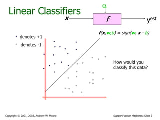 Support Vector Machines: Slide 3Copyright © 2001, 2003, Andrew W. Moore
Linear Classifiers
fx
a
yest
denotes +1
denotes -1
f(x,w,b) = sign(w. x - b)
How would you
classify this data?
 
